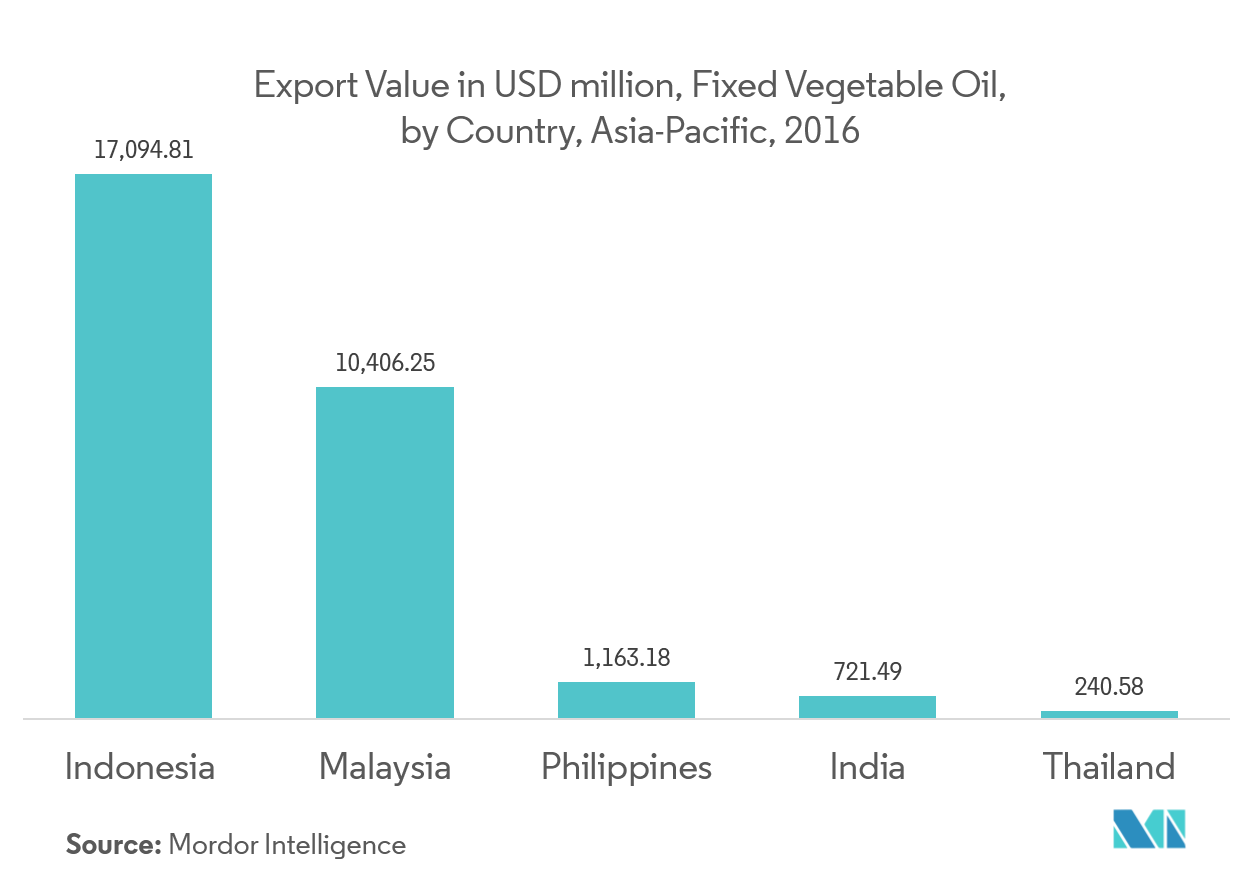 Global Cooking Oil Market Growth Trends Forecast (2019 2024)